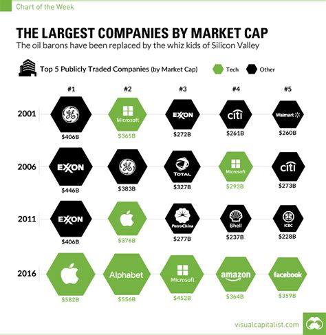 Companies ranked by Market Cap .